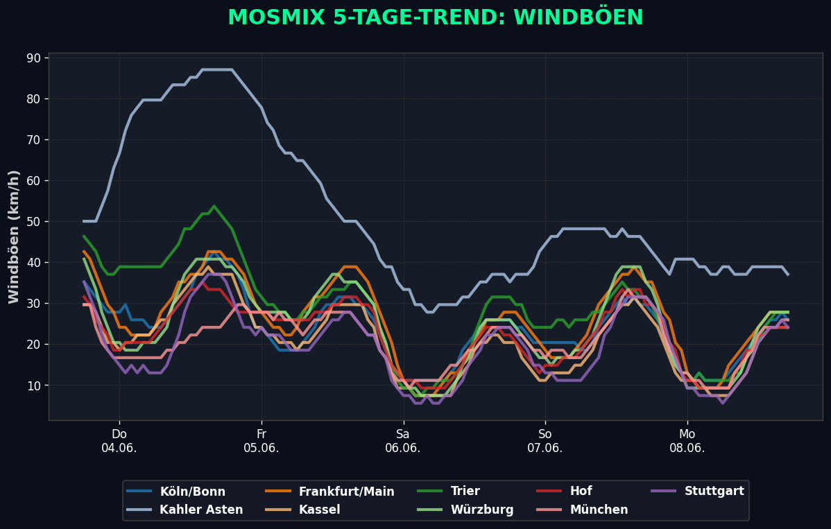 Windböen