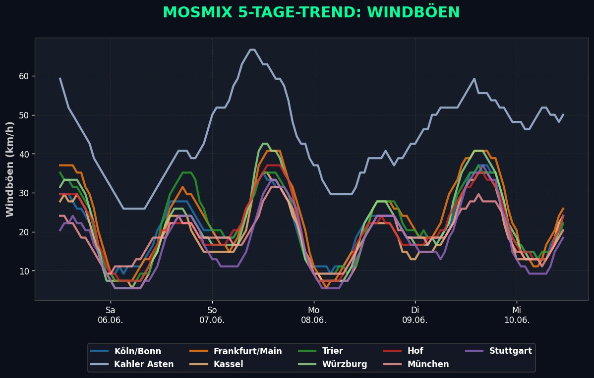 Windböen