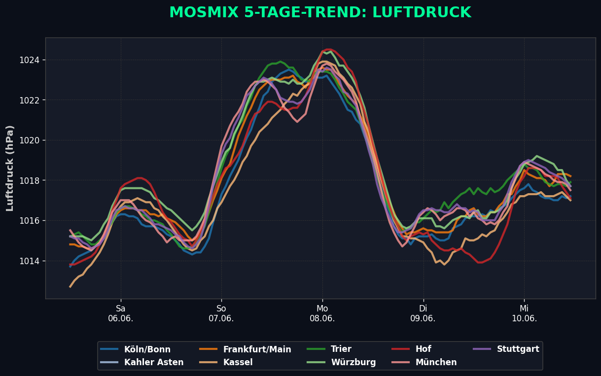 Luftdruck