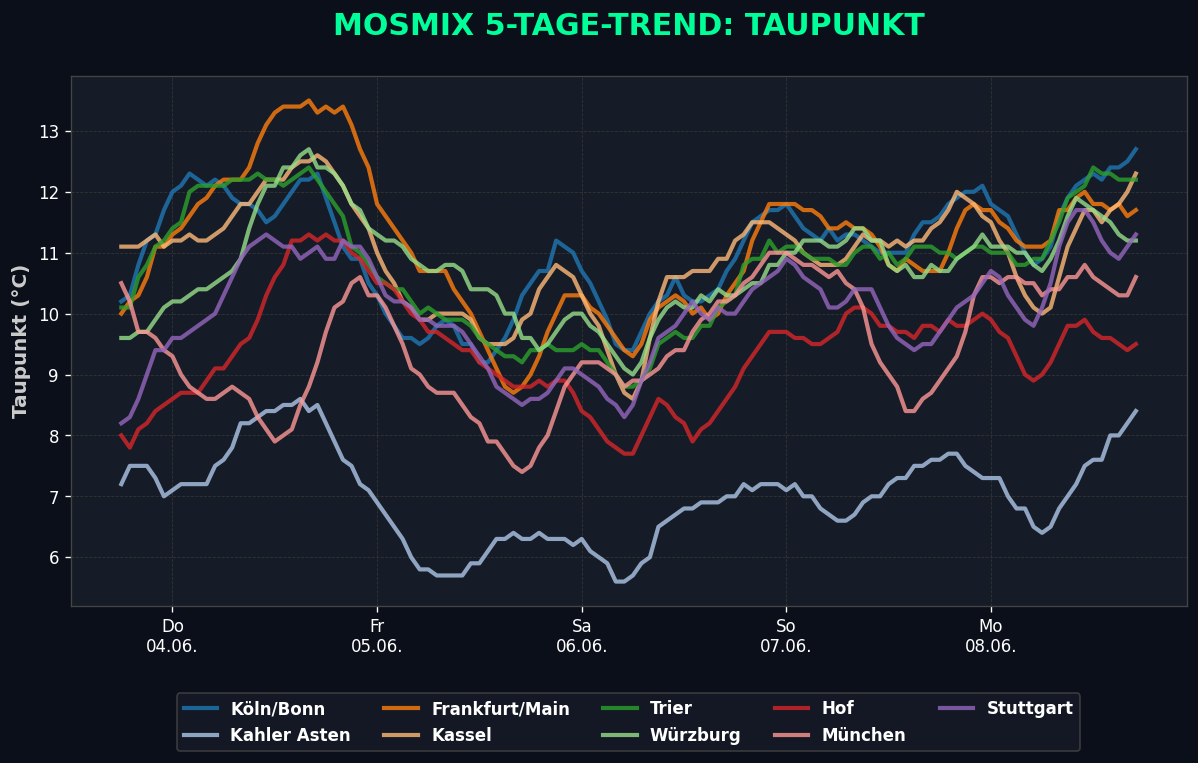 Taupunkt