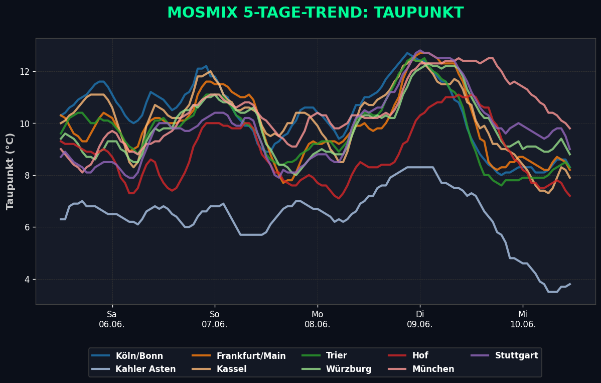Taupunkt