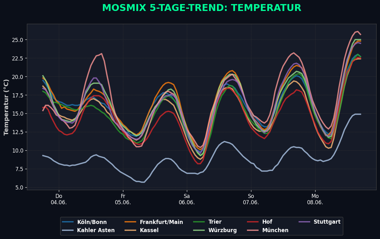 Temperatur