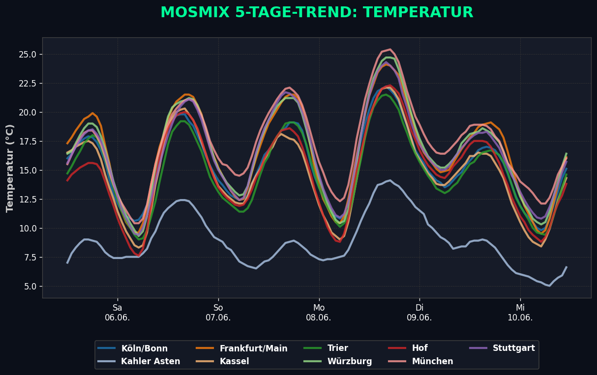 Temperatur