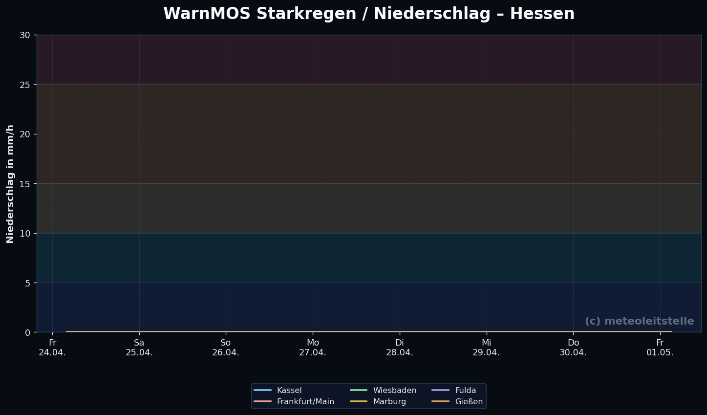 Niederschlag / Starkregen