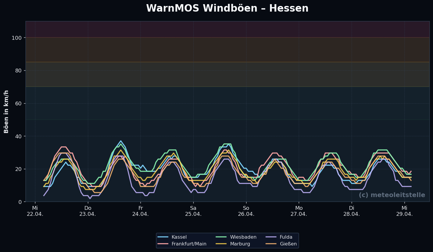 Windböen Trend